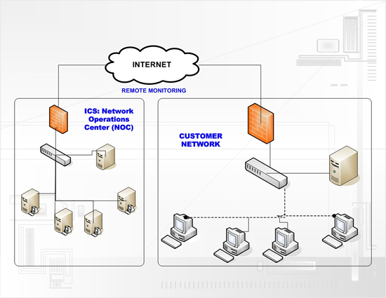 ICS Remote Monitoring